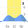 Apra Harbor tide chart for Friday, December 3, 2021