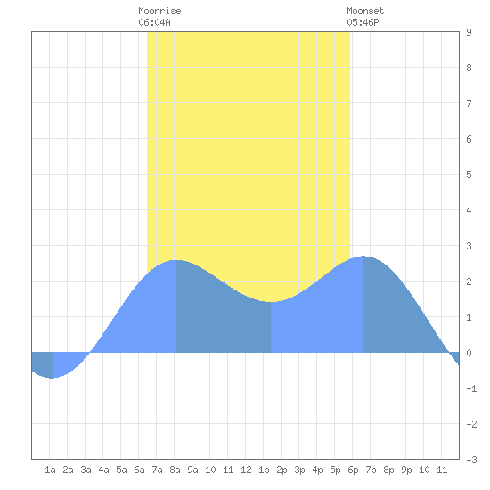 Apra Harbor tide chart for Saturday, December 4, 2021