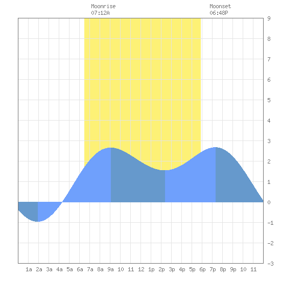 Apra Harbor tide chart for Sunday, December 5, 2021