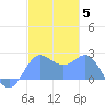 Apra Harbor tide chart for Sunday, December 5, 2021