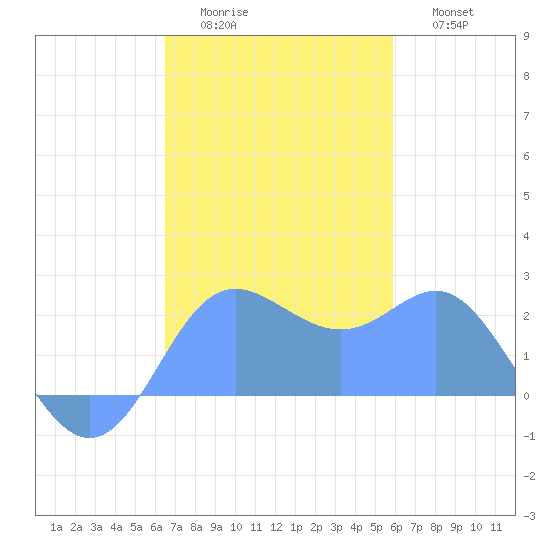 Apra Harbor tide chart for Monday, December 6, 2021