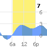 Apra Harbor tide chart for Tuesday, December 7, 2021