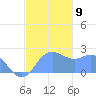 Apra Harbor tide chart for Thursday, December 9, 2021