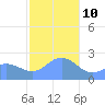 Apra Harbor tide chart for Monday, January 10, 2022
