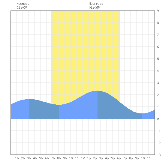 Apra Harbor tide chart for Tuesday, January 11, 2022