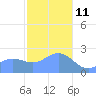 Apra Harbor tide chart for Tuesday, January 11, 2022