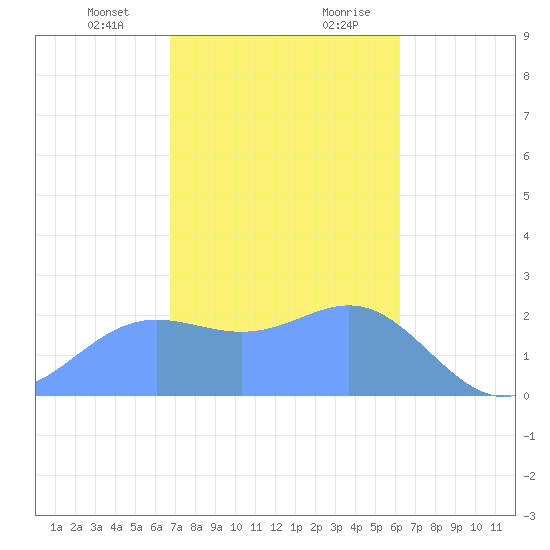 Apra Harbor tide chart for Thursday, January 13, 2022