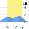 Apra Harbor tide chart for Thursday, January 13, 2022