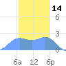 Apra Harbor tide chart for Friday, January 14, 2022