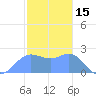 Apra Harbor tide chart for Saturday, January 15, 2022