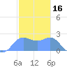 Apra Harbor tide chart for Sunday, January 16, 2022