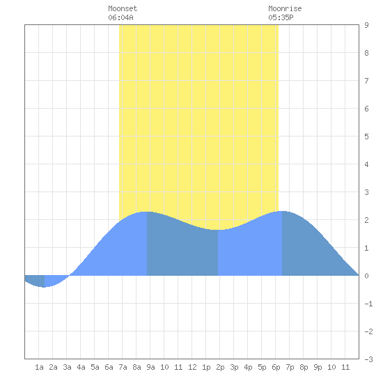 Apra Harbor tide chart for Monday, January 17, 2022