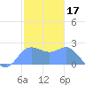 Apra Harbor tide chart for Monday, January 17, 2022