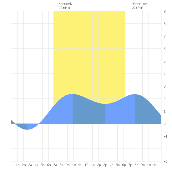 Apra Harbor tide chart for Wednesday, January 19, 2022