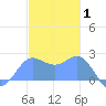 Apra Harbor tide chart for Saturday, January 1, 2022