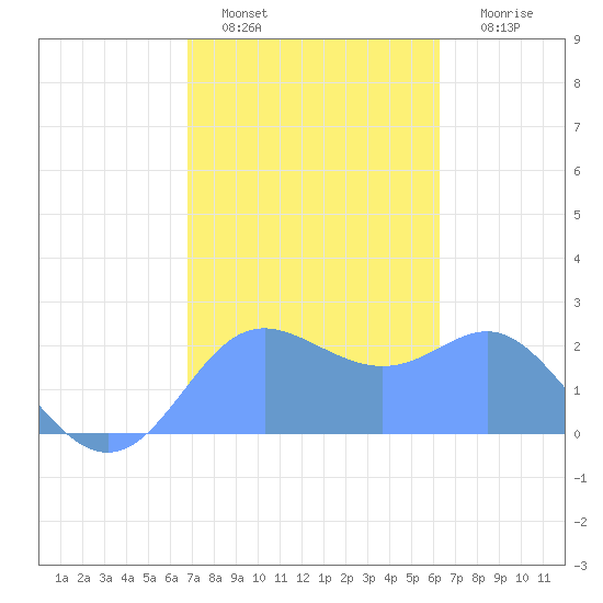 Apra Harbor tide chart for Thursday, January 20, 2022