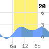 Apra Harbor tide chart for Thursday, January 20, 2022