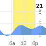 Apra Harbor tide chart for Friday, January 21, 2022