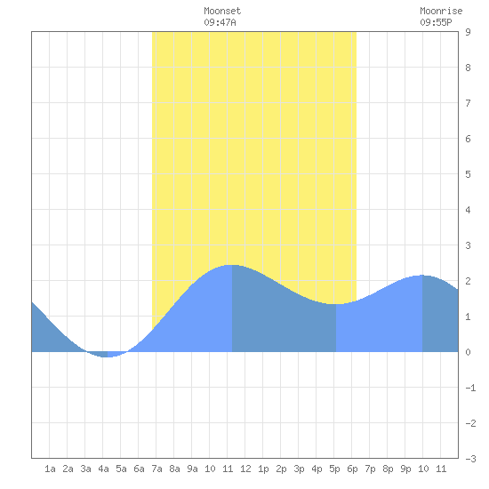 Apra Harbor tide chart for Saturday, January 22, 2022