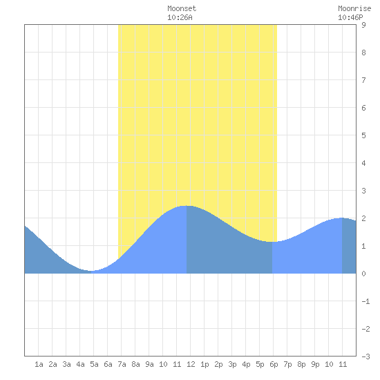 Apra Harbor tide chart for Sunday, January 23, 2022