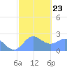 Apra Harbor tide chart for Sunday, January 23, 2022