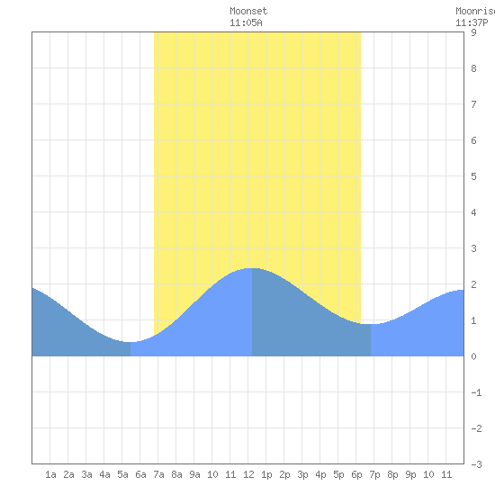 Apra Harbor tide chart for Monday, January 24, 2022