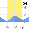 Apra Harbor tide chart for Monday, January 24, 2022