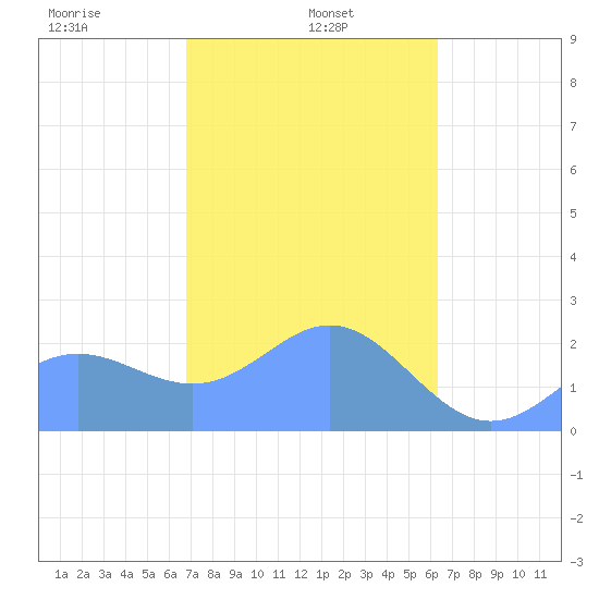 Apra Harbor tide chart for Wednesday, January 26, 2022