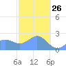 Apra Harbor tide chart for Wednesday, January 26, 2022