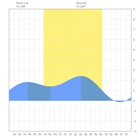 Apra Harbor tide chart for Thursday, January 27, 2022