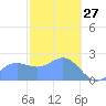 Apra Harbor tide chart for Thursday, January 27, 2022