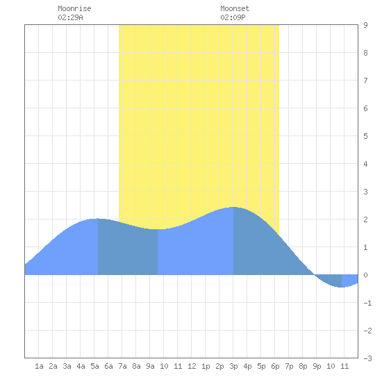 Apra Harbor tide chart for Friday, January 28, 2022