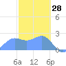 Apra Harbor tide chart for Friday, January 28, 2022
