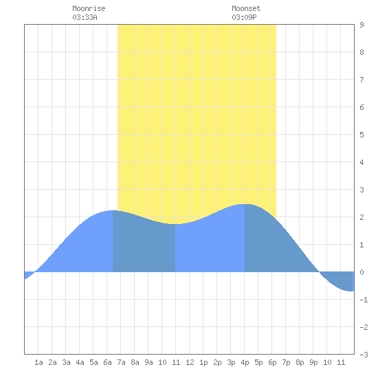 Apra Harbor tide chart for Saturday, January 29, 2022