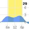 Apra Harbor tide chart for Saturday, January 29, 2022