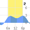 Apra Harbor tide chart for Sunday, January 2, 2022
