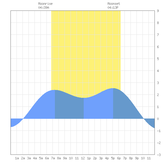 Apra Harbor tide chart for Sunday, January 30, 2022