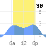 Apra Harbor tide chart for Sunday, January 30, 2022