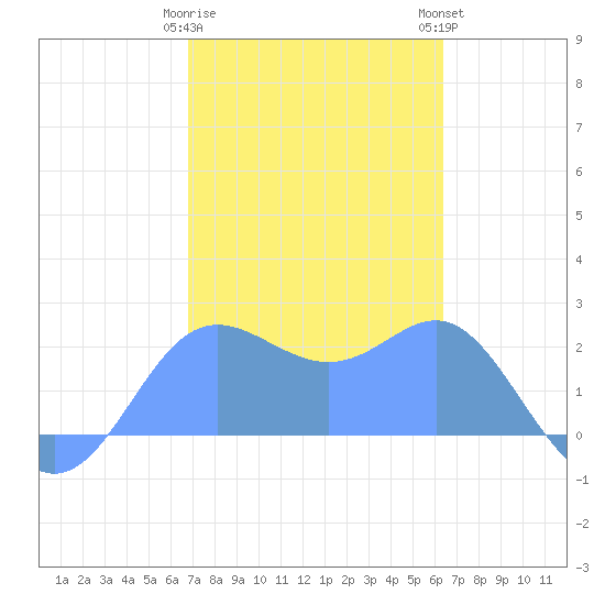 Apra Harbor tide chart for Monday, January 31, 2022