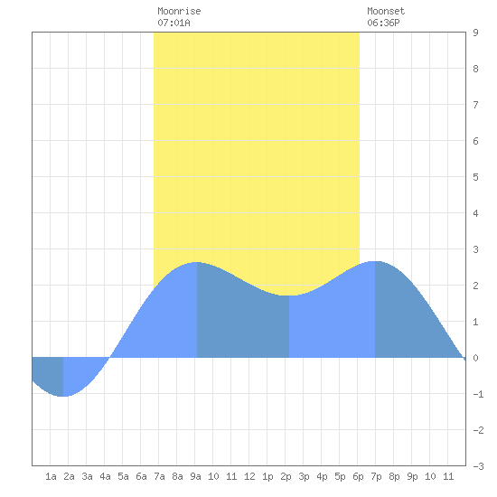 Apra Harbor tide chart for Monday, January 3, 2022