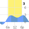 Apra Harbor tide chart for Monday, January 3, 2022