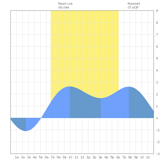 Apra Harbor tide chart for Tuesday, January 4, 2022