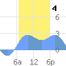 Apra Harbor tide chart for Tuesday, January 4, 2022