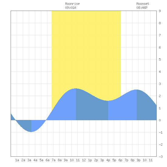 Apra Harbor tide chart for Wednesday, January 5, 2022