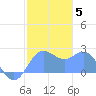 Apra Harbor tide chart for Wednesday, January 5, 2022