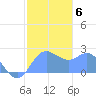 Apra Harbor tide chart for Thursday, January 6, 2022