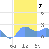 Apra Harbor tide chart for Friday, January 7, 2022