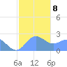 Apra Harbor tide chart for Saturday, January 8, 2022