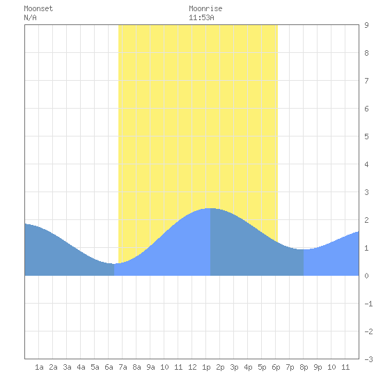 Apra Harbor tide chart for Sunday, January 9, 2022