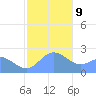 Apra Harbor tide chart for Sunday, January 9, 2022